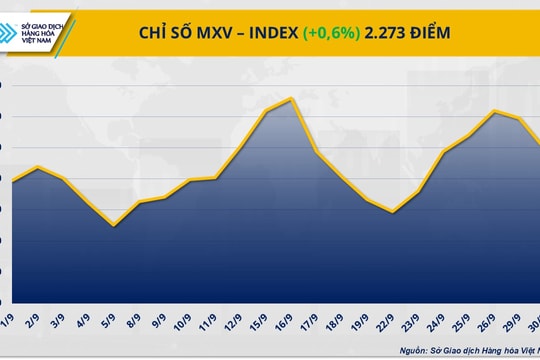 Cà phê dẫn dắt đà phục hồi, giá dầu nối dài chuỗi giảm Cà phê dẫn dắt đà phục hồi, giá dầu nối dài chuỗi giảm