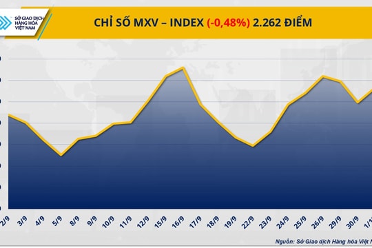 MXV-Index lùi nhẹ khi năng lượng lao dốc, kim loại giữ nhịp tăng