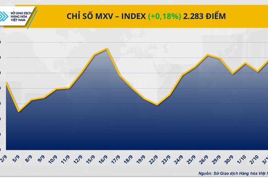 Năng lượng và kim loại quý dẫn sóng, MXV-Index tăng gần 0,2%