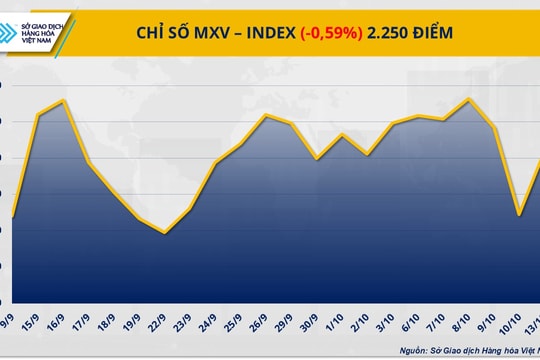 Thị trường hàng hóa thế giới giảm điểm, MXV-Index lùi về 2.250 điểm