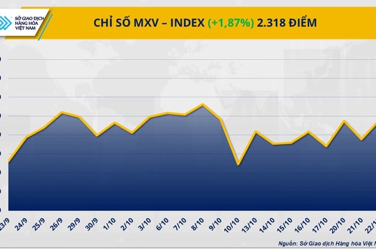 Giá dầu và kim loại đồng loạt tăng, MXV-Index phục hồi mạnh Giá dầu và kim loại đồng loạt tăng, MXV-Index phục hồi mạnh