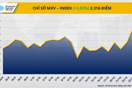 Giá dầu tăng mạnh, chỉ số MXV-Index đạt đỉnh hơn 4 tháng Giá dầu tăng mạnh, chỉ số MXV-Index đạt đỉnh hơn 4 tháng