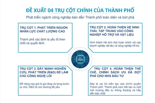 Bốn trụ cột chiến lược đưa TP.HCM bứt phá trong ngành công nghiệp bán dẫn