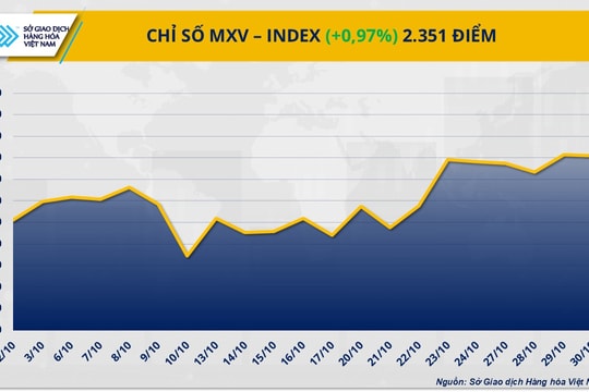 Thị trường hàng hóa tăng tốc, cà phê và dầu thô tiếp tục giữ nhịp tăng giá