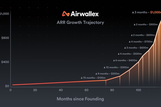 Nền tảng tài chính toàn cầu Airwallex đạt 1 tỷ USD doanh thu thường niên