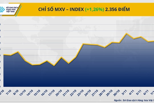 Thị trường hàng hóa khởi sắc: Bạc lập đỉnh ba tuần, dầu vượt mốc 60 USD/thùng