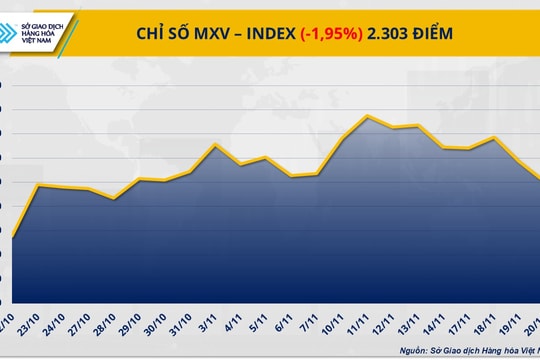 Dư cung gia tăng, MXV-Index quay đầu giảm mạnh