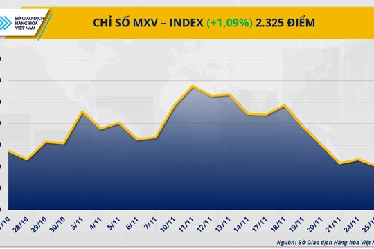 Thị trường hàng hóa khởi sắc: Giá bạc bứt phá, dầu cọ đảo chiều phục hồi