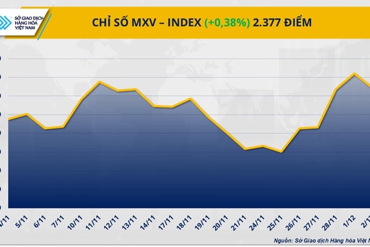 Kim loại đảo chiều nâng đỡ MXV-Index, thị trường đường tiếp tục chìm trong áp lực dư cung