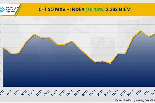 Giá cà phê và dầu thô tăng mạnh, chỉ số MXV-Index khởi sắc