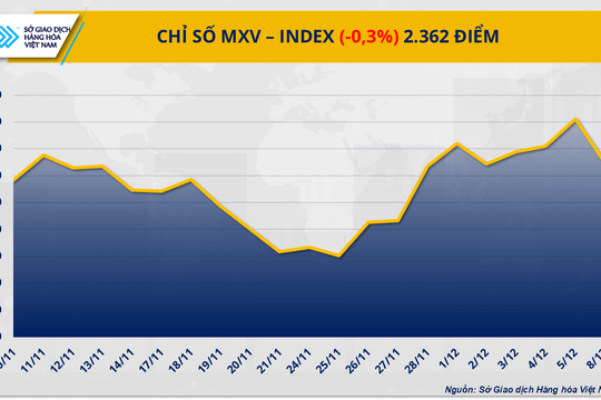 Hàng hóa thế giới phân hóa mạnh: Bạc lập đỉnh, dầu thô chịu áp lực dư cung