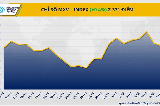 Lãi suất hạ nhiệt, dòng tiền trở lại mạnh mẽ trên thị trường hàng hóa