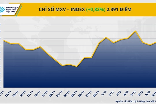 Kim loại và nguyên liệu công nghiệp dẫn sóng, bạc và ca cao đồng loạt tăng mạnh