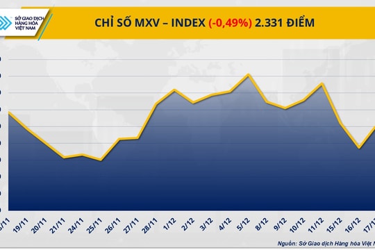 Nguồn cung toàn cầu gia tăng, giá đường và đậu tương tiếp tục chịu áp lực giảm