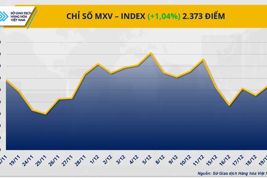 Hàng hóa nguyên liệu đồng loạt phục hồi, MXV-Index tăng mạnh