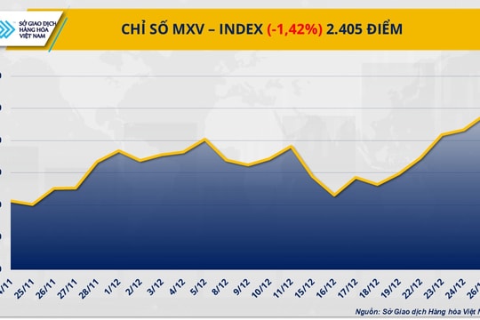 Giá dầu phục hồi mạnh, thị trường kim loại chịu áp lực điều chỉnh