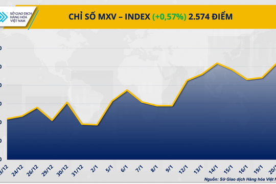 Thị trường hàng hóa phân hóa mạnh, cà phê giữ vai trò dẫn dắt