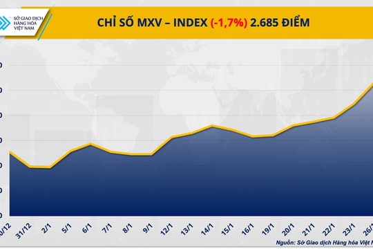 Giá dầu lập đỉnh mới, thị trường hàng hóa chịu sức ép chốt lời từ kim loại quý