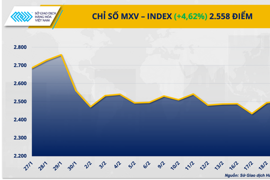 Bạc bứt phá lên đỉnh ba tuần, ca-cao rơi về vùng giá thấp nhiều năm