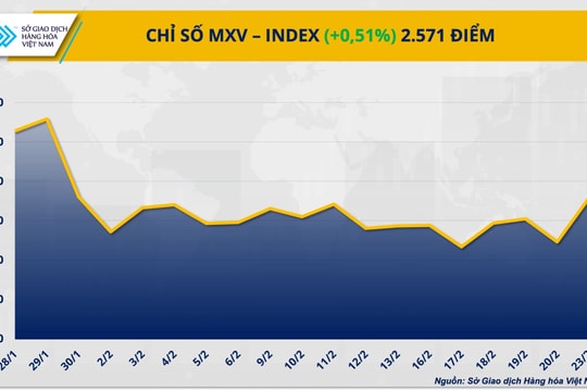 MXV-Index chạm mức cao nhất tháng nhờ lực kéo từ nông sản