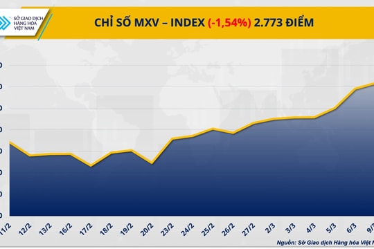 Giá dầu giảm sâu khi căng thẳng hạ nhiệt, bạc tăng mạnh phiên thứ ba liên tiếp