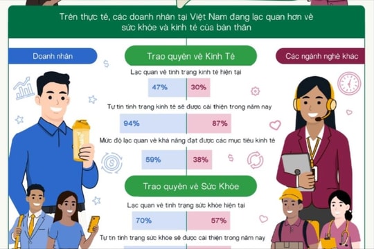 Doanh nhân Việt lạc quan trước triển vọng kinh tế 2026