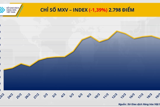 Thị trường hàng hóa phân hóa, kim loại giảm sâu, cà phê tăng mạnh