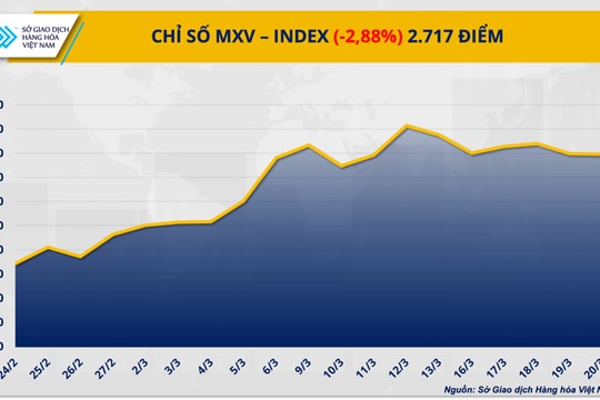 Năng lượng suy yếu, kim loại dẫn dắt đà phục hồi thị trường hàng hóa