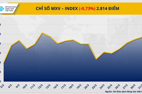 Thị trường hàng hóa suy yếu khi lực bán lan rộng
