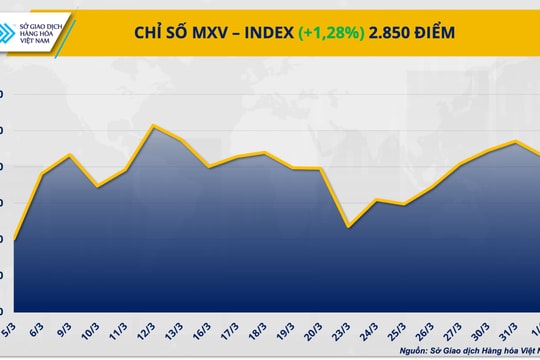 Dầu thô tăng mạnh, MXV-Index bật lên mức cao nhất trong tháng