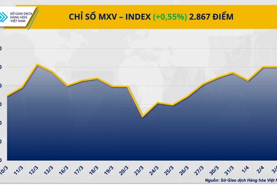 Phân hóa rõ nét trên thị trường hàng hóa, MXV-Index vẫn duy trì đà tăng