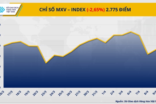 Giá dầu lao dốc, thị trường hàng hóa phân hóa rõ nét