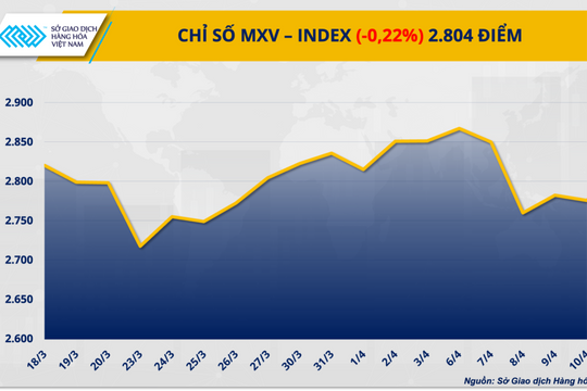MXV-Index giảm về 2.800 điểm, áp lực từ giá dầu gia tăng