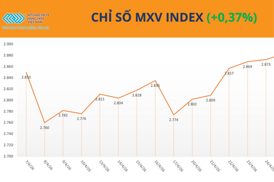 Giá năng lượng tăng mạnh, MXV-Index nối dài chuỗi tăng điểm