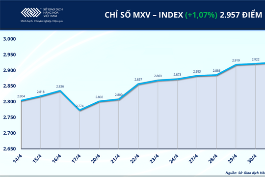 Thị trường hàng hóa khởi sắc, MXV-Index tiến sát mốc 3.000 điểm