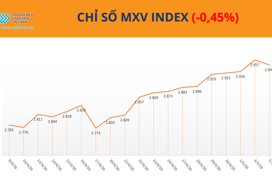 Thị trường hàng hóa phân hóa mạnh, MXV-Index chấm dứt đà tăng