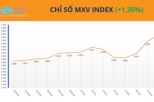 MXV-Index vượt mốc lịch sử trong bối cảnh giá hàng hóa đồng loạt tăng
