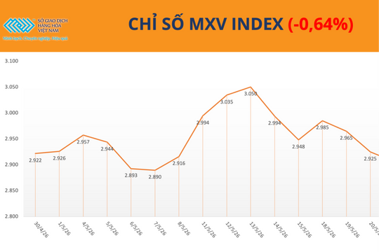 MXV-Index giảm nhẹ, thị trường hàng hóa tiếp tục phân hóa