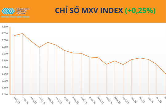 MXV-Index tăng nhẹ, dòng tiền trở lại nhóm nông sản
