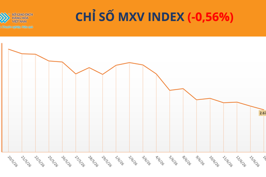 Giá dầu giảm mạnh, MXV-Index mất gần 0,6%