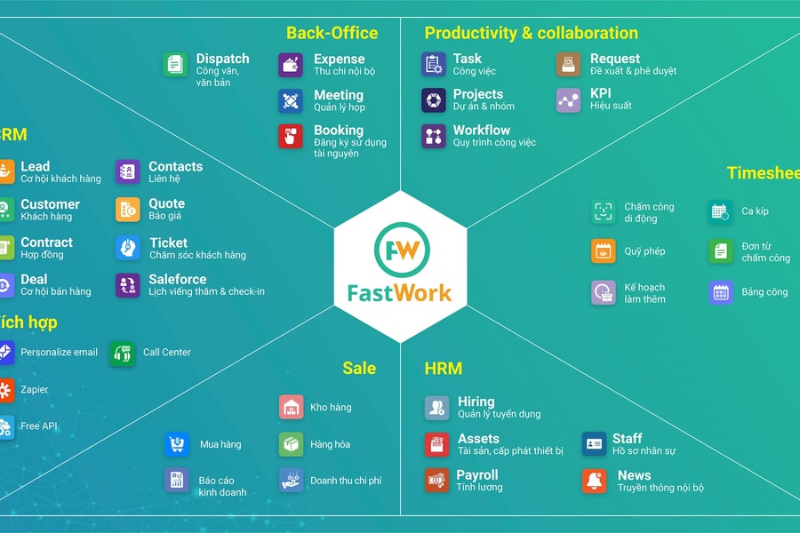 Nền tảng FastWork đồng hành cùng 3.500 SME chuyển đổi số cá nhân hóa theo lĩnh vực