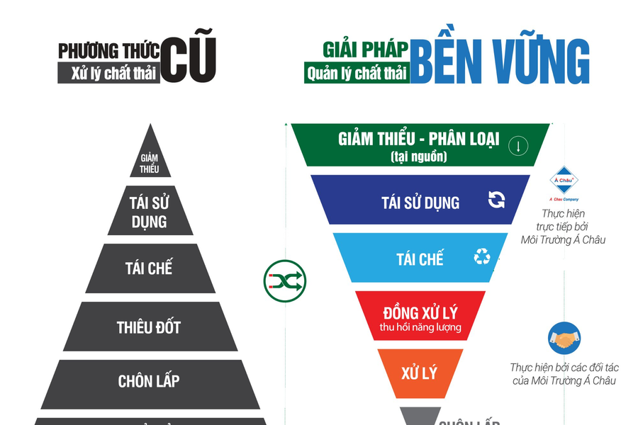 Môi trường Á Châu: Cung cấp giải pháp toàn diện về môi trường cho doanh nghiệp