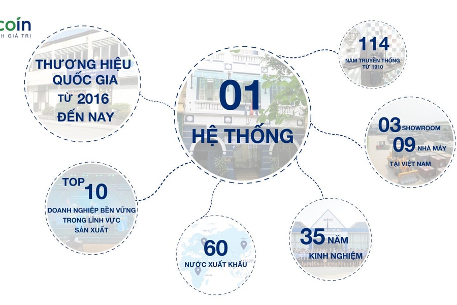 Secoin: “Sản phẩm tích cực” trong chuỗi cung ứng bền vững toàn cầu