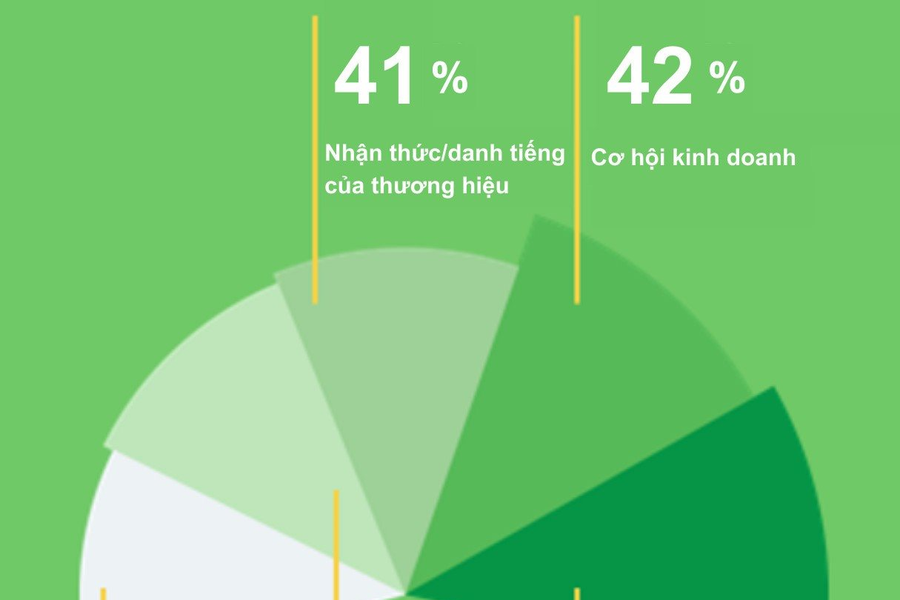 Schneider Electric: 99% doanh nghiệp Việt có khát vọng bền vững
