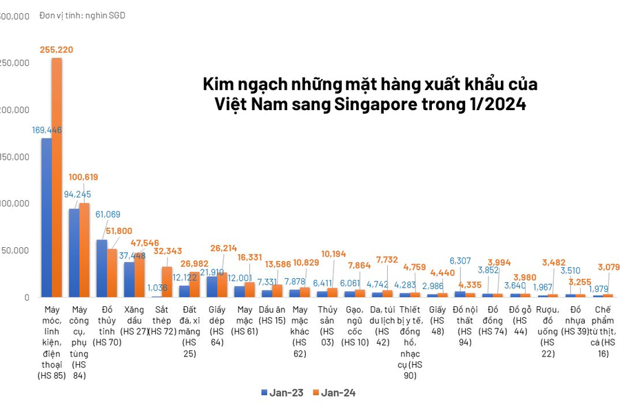 Việt Nam - Singapore: Xuất khẩu 1/2024 tăng ở mặt hàng nào?