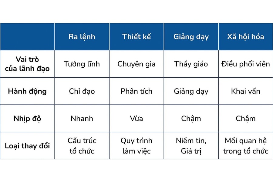 Chữa bệnh kháng cự thay đổi của tổ chức