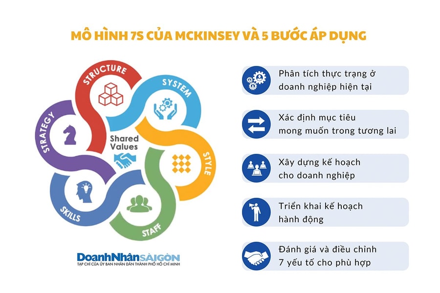 Mô hình 7S của McKinsey: Nền tảng quản trị tổ chức
