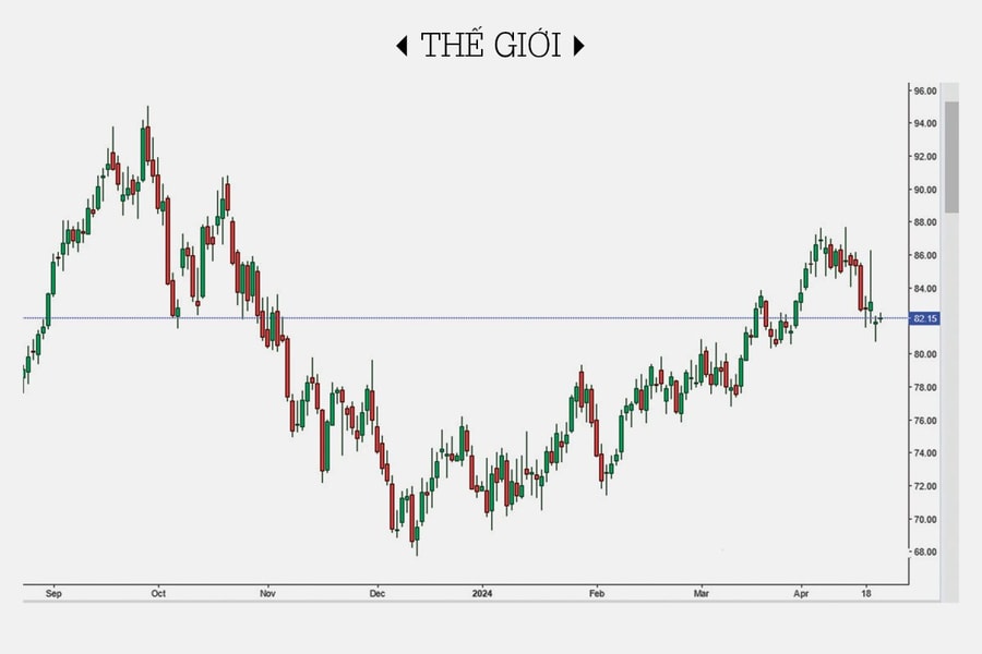Xung đột quân sự gia tăng: Lạm phát lại trở thành mối quan tâm chính