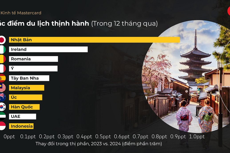 Du lịch châu Á - Thái Bình Dương lên ngôi trở lại