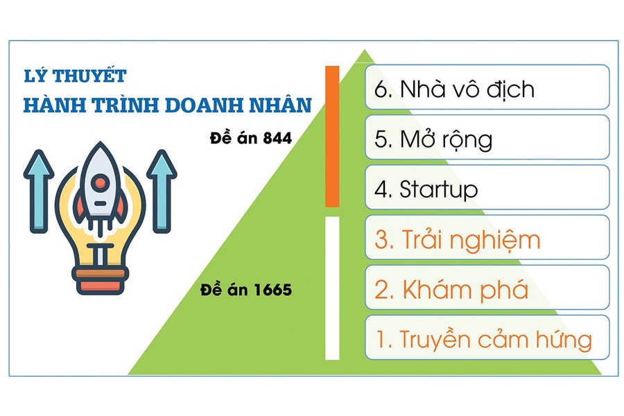Ươm tạo doanh nghiệp khởi nghiệp dựa trên lý thuyết “Hành trình doanh nhân”